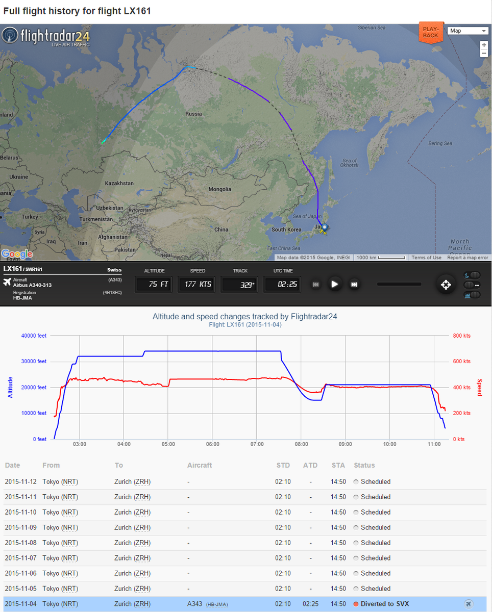 flightradar24's tweet photo. Swiss flight #LX161 Tokyo->Zurich diverted to Yekaterinburg - holding 21,000 last 2 hours
https://t.co/frDwvt6nXx https://t.co/oL4g9a06CH
