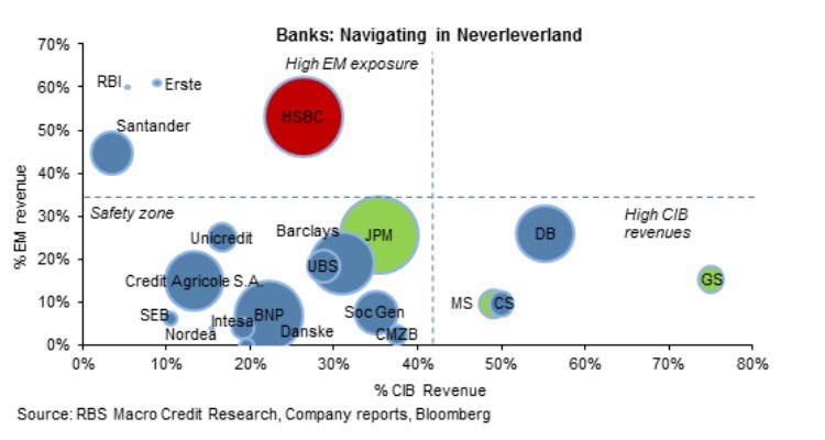 mia_mia19811's tweet photo. Banking is a tough business, and abt to get even tougher says @macrocredit navigating in neverleverland https://t.co/xrXoIu8tZe