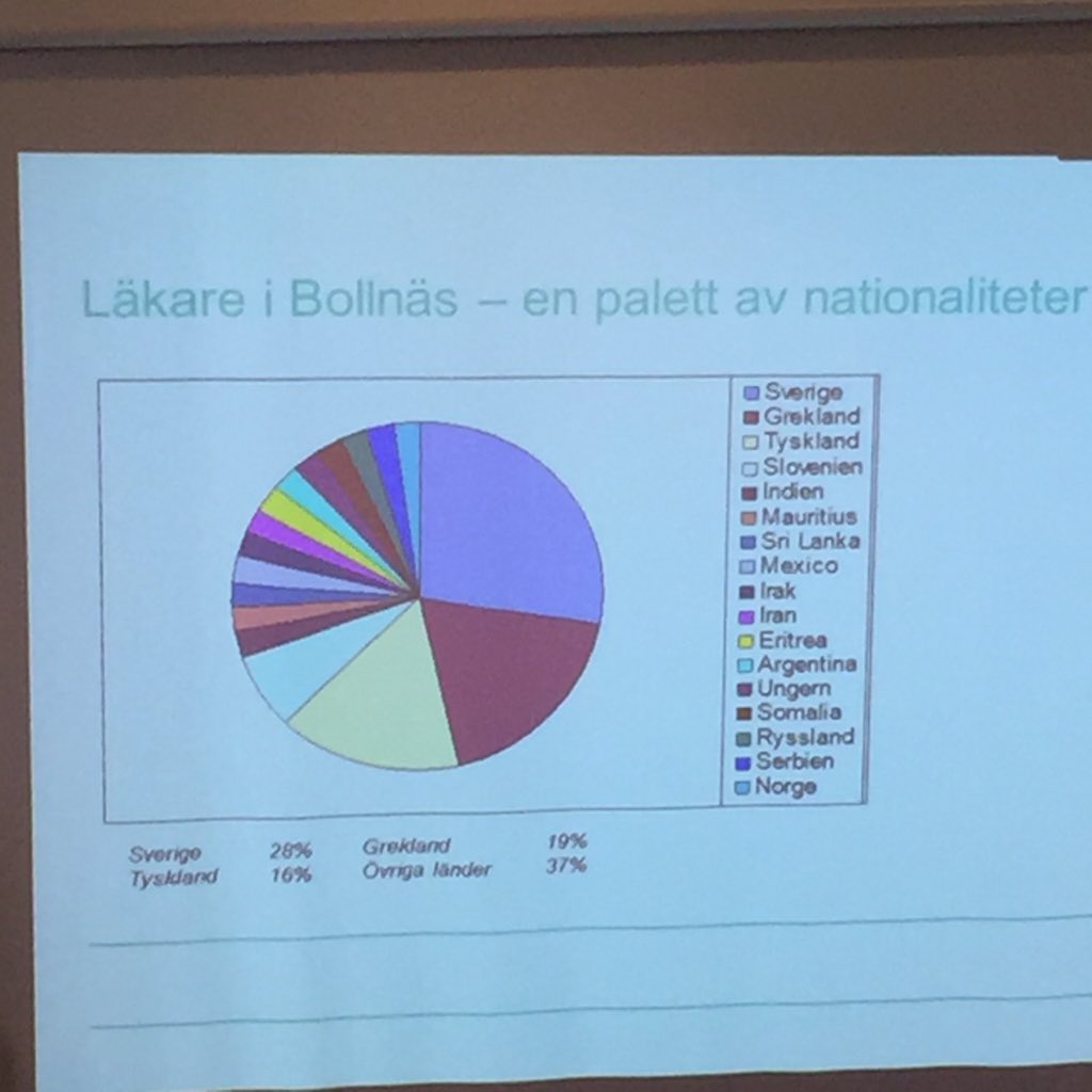 goranhagglund's tweet photo. Läkarnas nationaliteter på Bollnäs sjukhus. Fascinerande. https://t.co/IZBIgaZVO1