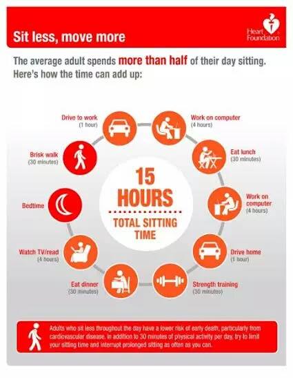 GetPT1st's tweet image. Sitting all day is killing you. Your body needs to move. Having a hard time getting started? Call a PT. #GetPT1st