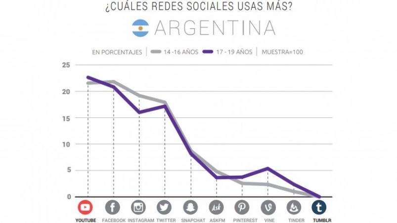 ajcomputacion's tweet photo. 📣 ¿Qué App usás más? En Argentina lideran @YouTube @facebook @instagram y @Twitte
https://t.co/ReMLig4ntx #redes https://t.co/nEnNTf9SaC