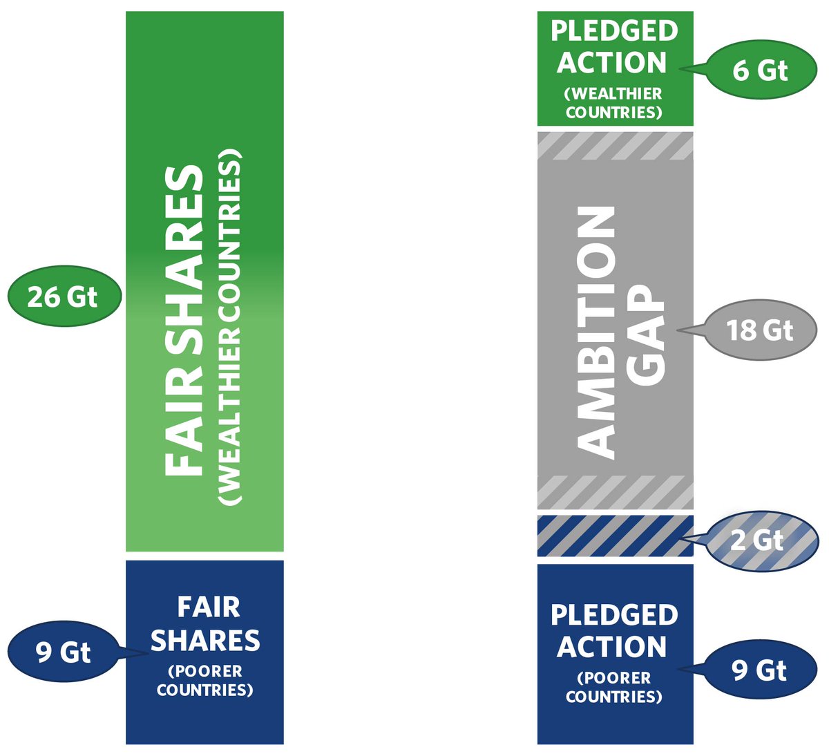 ClimateJustInfo's tweet photo. There's an #climate ambition gap - who needs to step it up at #cop21 #EarthToParis see https://t.co/F9QNGI1WEc https://t.co/Q0BGFgan8c
