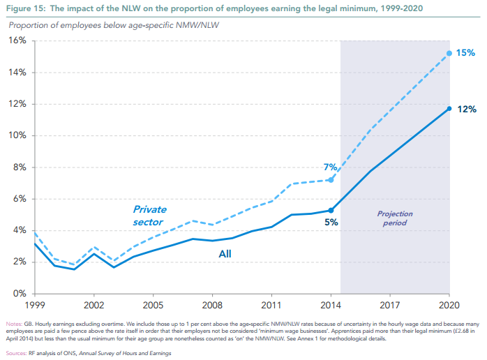 resfoundation's tweet photo. (3/3) in 2020 and beyond 12% of UK workers expected to be earning the legal minimum https://t.co/Lkmpz5mZ4T https://t.co/iSAIdd6ywf