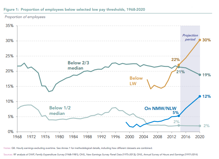 resfoundation's tweet photo. (1/3) It's #livingwageweek, this handy chart compares proportion of employees beneath different low pay thresholds https://t.co/Q4HJVC0tKD