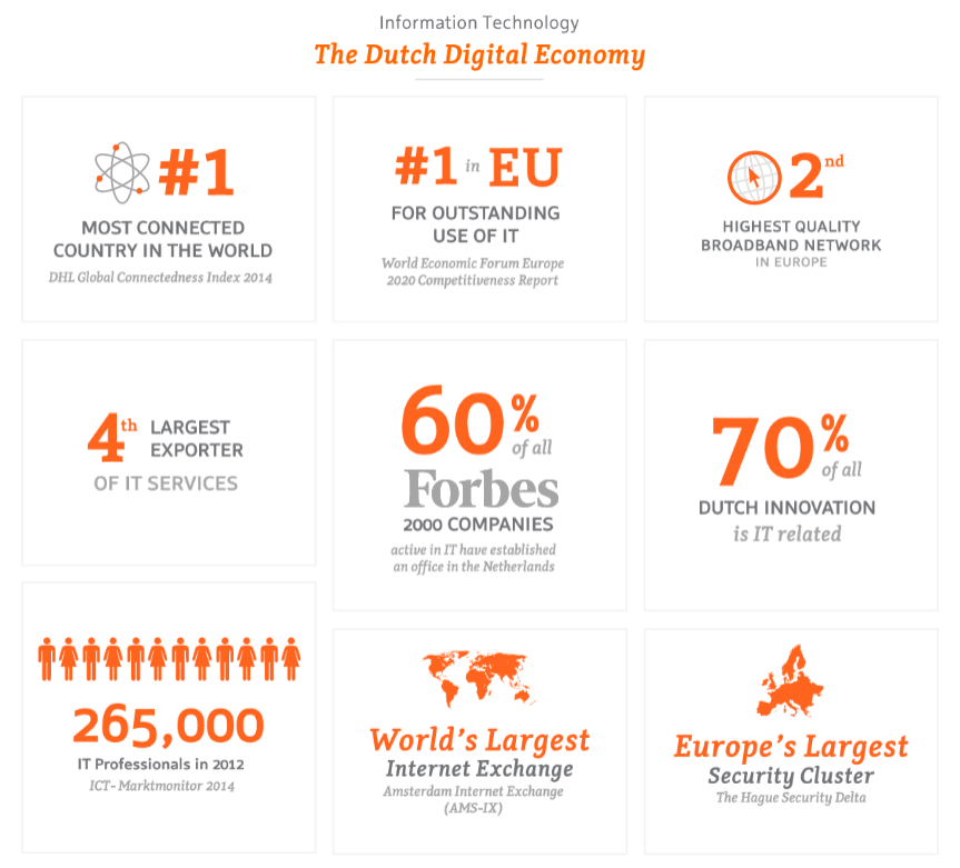 NFIALondon's tweet photo. #Dutch #Digital #Economy is thriving! Want to be a part? More on https://t.co/WNqKauBmO8 &amp; #websummit stand M817 https://t.co/daOidLCtVU