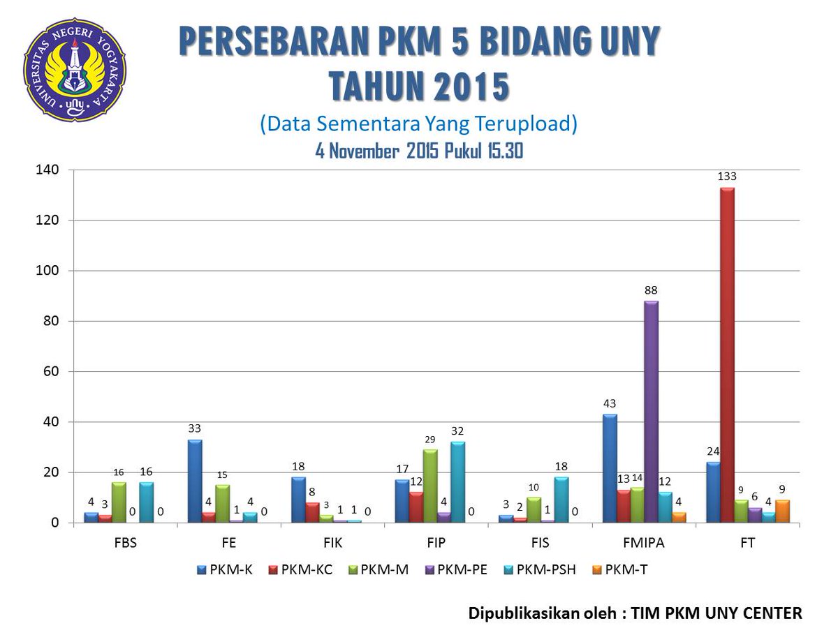 pkmunycenter's tweet photo. Berikut data persebaran PKM 5 Bidang UNY yang telah terupload lengkap DIKTI Per 4 November 2015 Pukul 15.30 WIB https://t.co/gPPFssFTnC