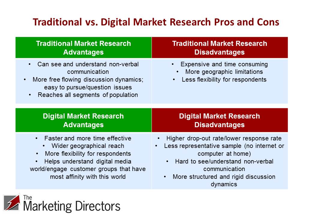 MBAstudentssupp's tweet photo. Traditional-vs-digital-market-research-pros-and-cons https://t.co/8gdRrmiaz2