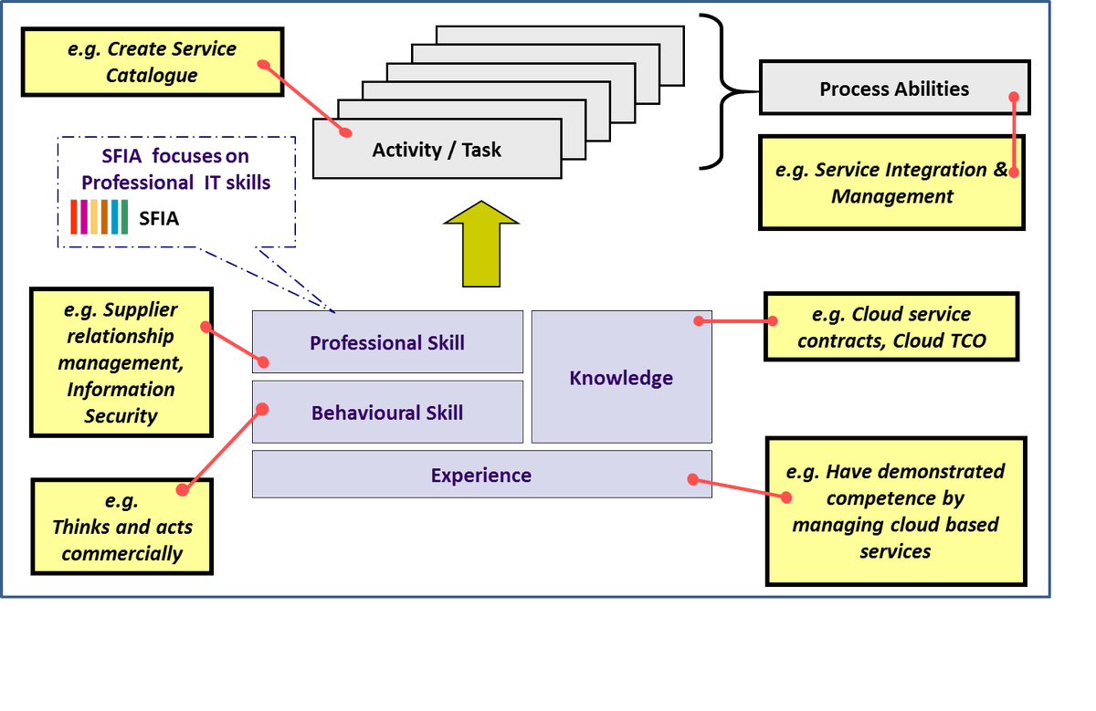 #SFIA will easily complement your own competency framework bit.ly/15OScrx #SFIA #CIPD15
