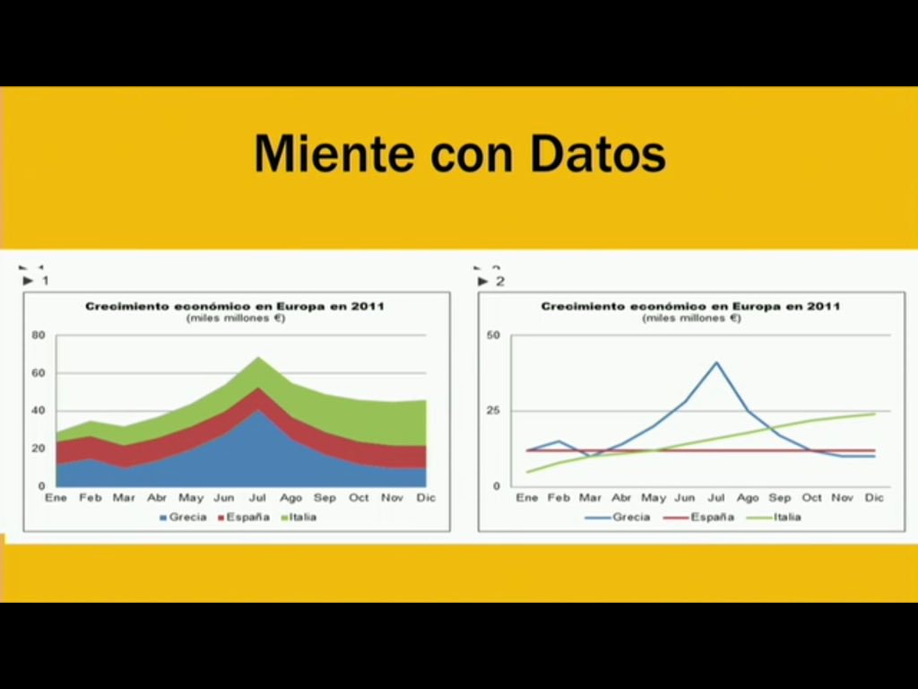 albertcuesta's tweet image. Tres exemples de &apos;mentida amb dades&apos; segons @dani_agent a #coebigdata