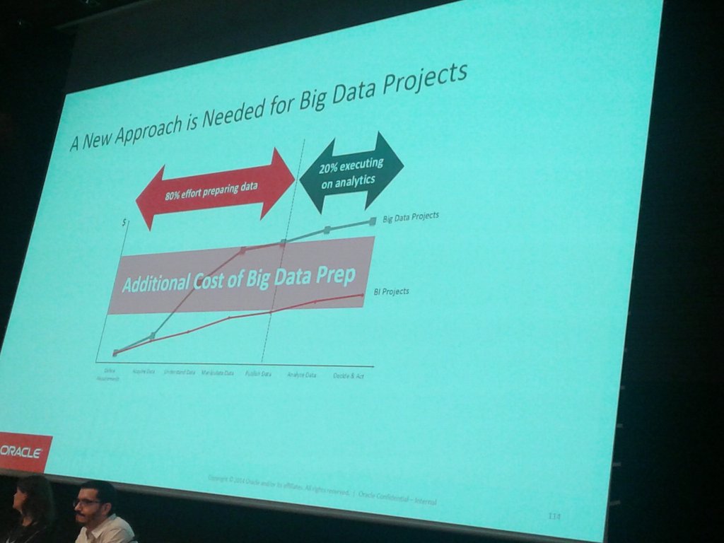 raquelfmon's tweet image. Proyecto Big Data:80% del esfuerzo preparando el dato,20% analizándolo.Idem en proyectos BI #coebigdata @oracle_es