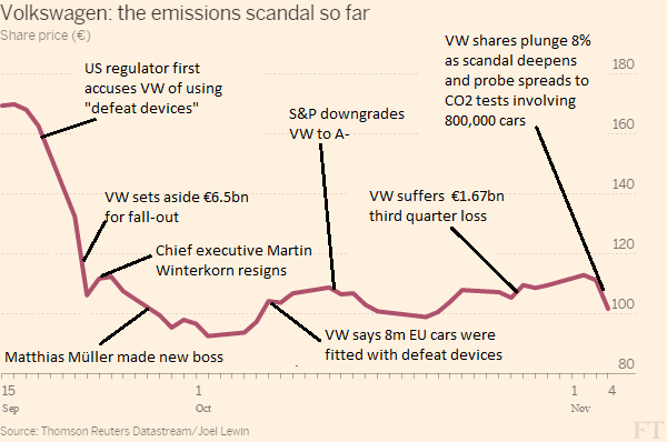 Volkswagen Shares Chart
