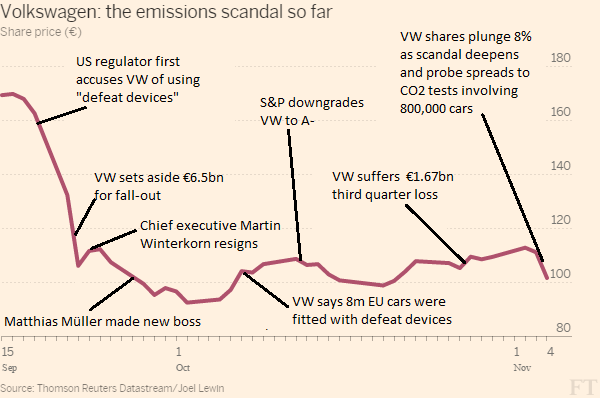 Volkswagen Share Price Chart