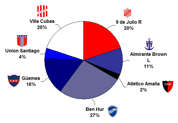 #FederalB
Los candidatos de la #ZonaF según la encuesta.
Enviá tus votos al siguiente link goo.gl/forms/zPJKgj1i… …