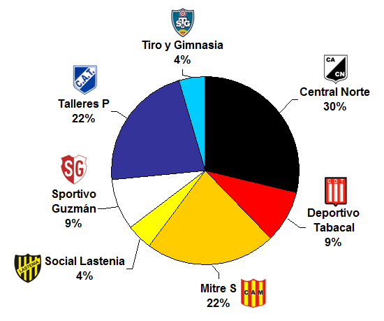 #FederalB
Los candidatos de la #ZonaG según la encuesta.
Enviá tus votos al siguiente link goo.gl/forms/zPJKgj1i… …