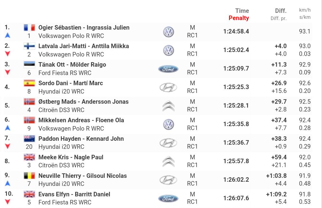 WRC: 51º RallyRACC Catalunya - Costa Daurada [22-25 Octubre] - Página 2 CSA0NXRWsAAHceS