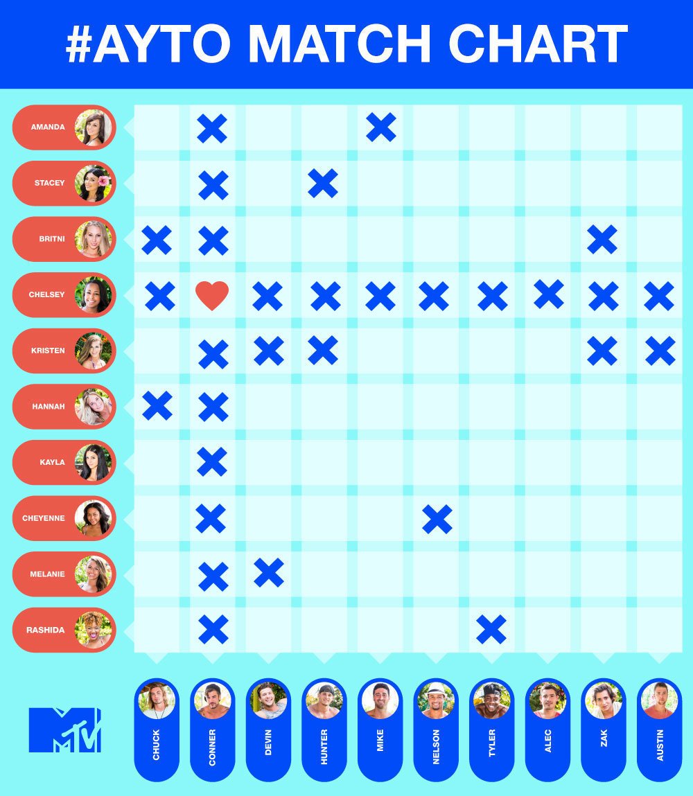 Are You The One Match Chart