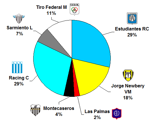 #FederalB
Los candidatos de la #ZonaD según la encuesta.
Enviá tus votos al siguiente link goo.gl/forms/zPJKgj1i… …