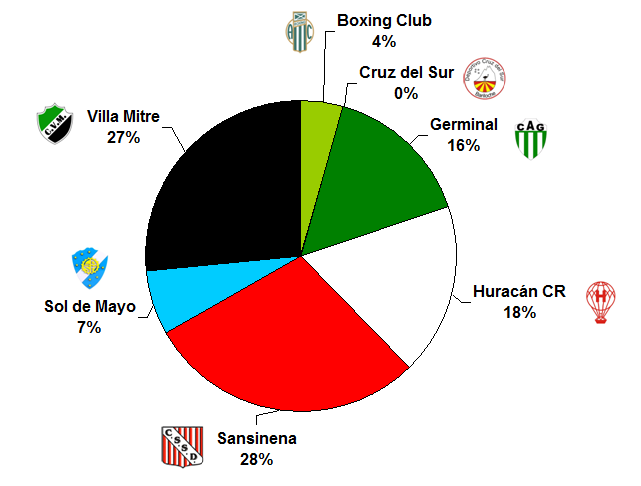 #FederalB
Los candidatos de la #ZonaA según la encuesta.
Enviá tua votoa al siguiente link goo.gl/forms/zPJKgj1i…