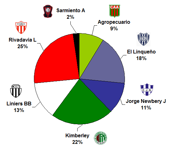 FederalB
Los candidatos de la #ZonaB según la encuesta.
Enviá tua votoa al siguiente link goo.gl/forms/zPJKgj1i… …