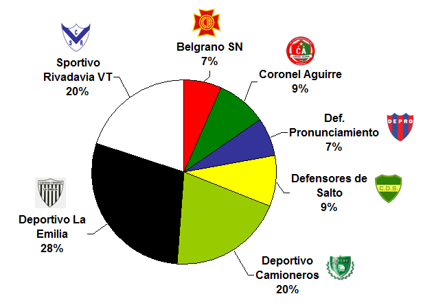 #FederalB
Los candidatos de la #ZonaC según la encuesta.
Enviá tua votoa al siguiente link goo.gl/forms/zPJKgj1i… …