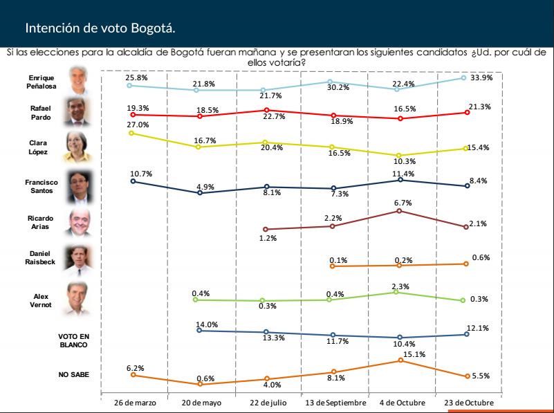 jsanchezcristo's tweet photo. Según la encuesta Datexco, ganan: Peñalosa en Bogotá, Armitage en Cali, Vélez en Medellín https://t.co/SzJyHDDnm9