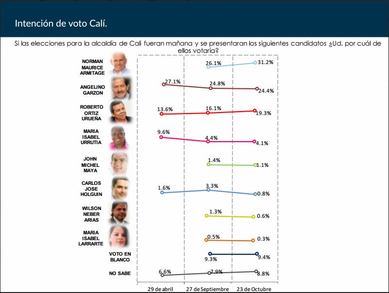 jsanchezcristo's tweet photo. Según la encuesta Datexco, ganan: Peñalosa en Bogotá, Armitage en Cali, Vélez en Medellín https://t.co/SzJyHDDnm9