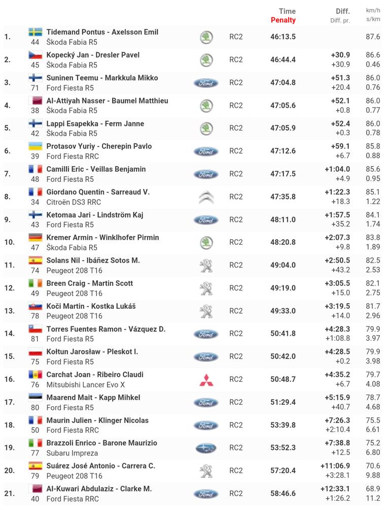 WRC: 51º RallyRACC Catalunya - Costa Daurada [22-25 Octubre] - Página 2 CSACXJ4W0AACg4X