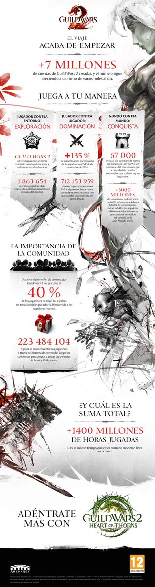 GW2Online's tweet photo. El viaje acaba de empezar. Más de 7 millones de cuentas creadas. https://t.co/215cx7irlD