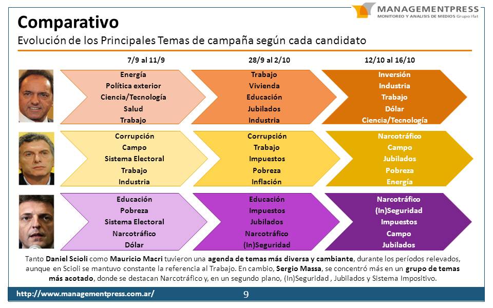 MPRESS's tweet photo. Evolución de principales temas de campaña de candidatos #Elecciones2015 @danielscioli @mauriciomacri @SergioMassa https://t.co/1CIlwuivZM