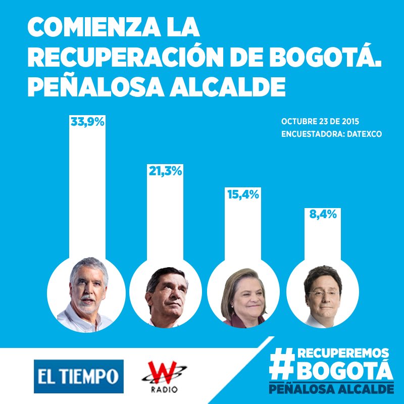 CarlosFGalan's tweet photo. Este domingo votemos por un cambio en Bogotá, un cambio de verdad. No más de lo mismo. #YoVotoPeñalosa https://t.co/02oWCcBWF9