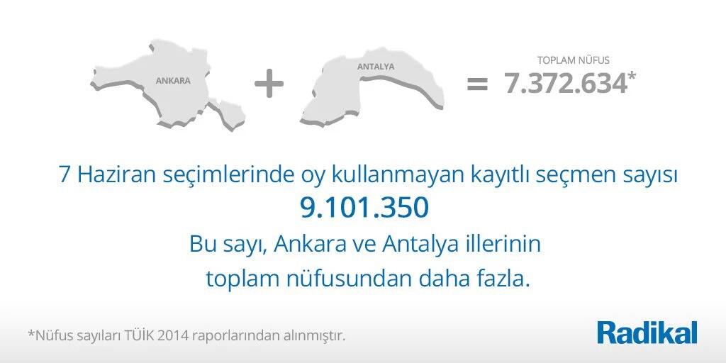 ogreticihuseyin's tweet photo. 7 Haziran'da kayıtlı olup da sandığa #gitmeyen seçmen sayısı, 9.101.350 ( Dokuz Milyon Yüz Bir Bin Üç Yüz Elli) !!! https://t.co/4WbVvGjZdd