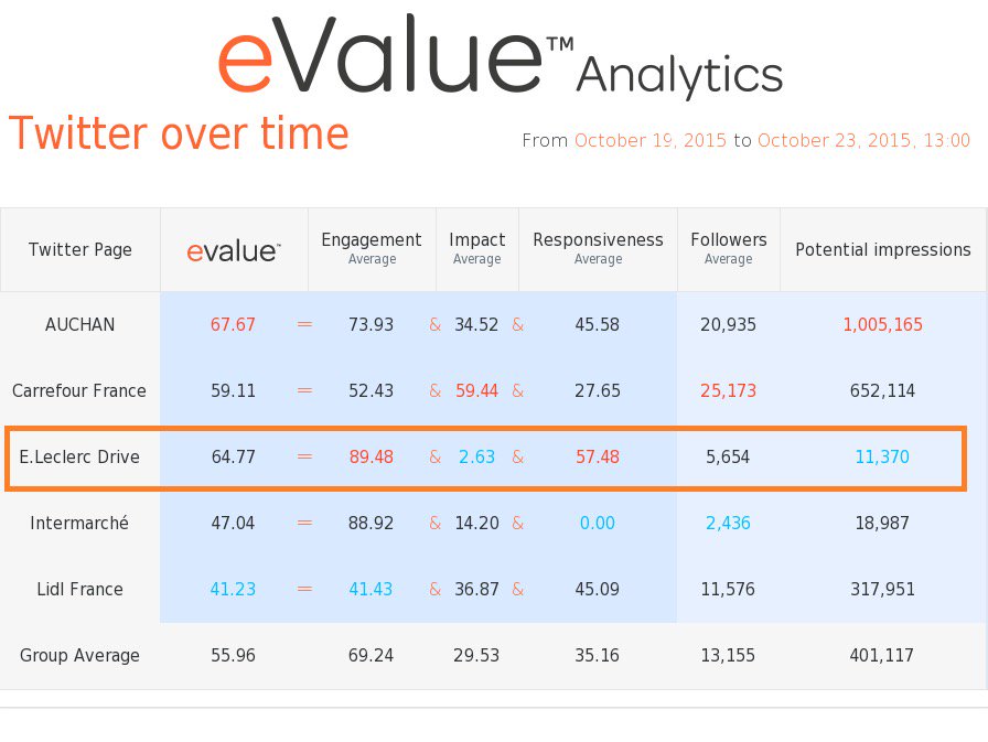 EngagementLabsF's tweet photo. [GRANDE DISTRIBUTION] Quel succès @leclercdrive : depuis lundi, un score d'engagement de 89,48/100 sur #Twitter ! 👌 https://t.co/h3VhXajhtz