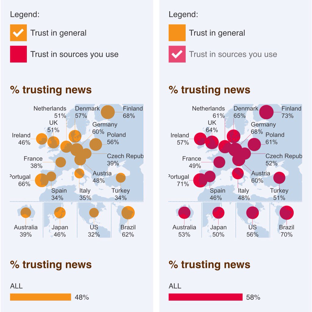 negredo's tweet photo. DNR15: even with data from six more countries https://t.co/7sfF2SB9eK Spain shows the lowest trust in news 'you use' https://t.co/fWPDGFMCk0