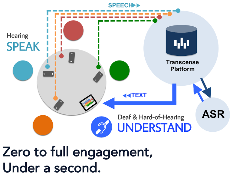 audiologyonline's tweet photo. New app, #Transense, translates conversations in real time for the #deaf &amp; #hardofhearing: https://t.co/xque4Qo81p https://t.co/l7rUnzM5ft