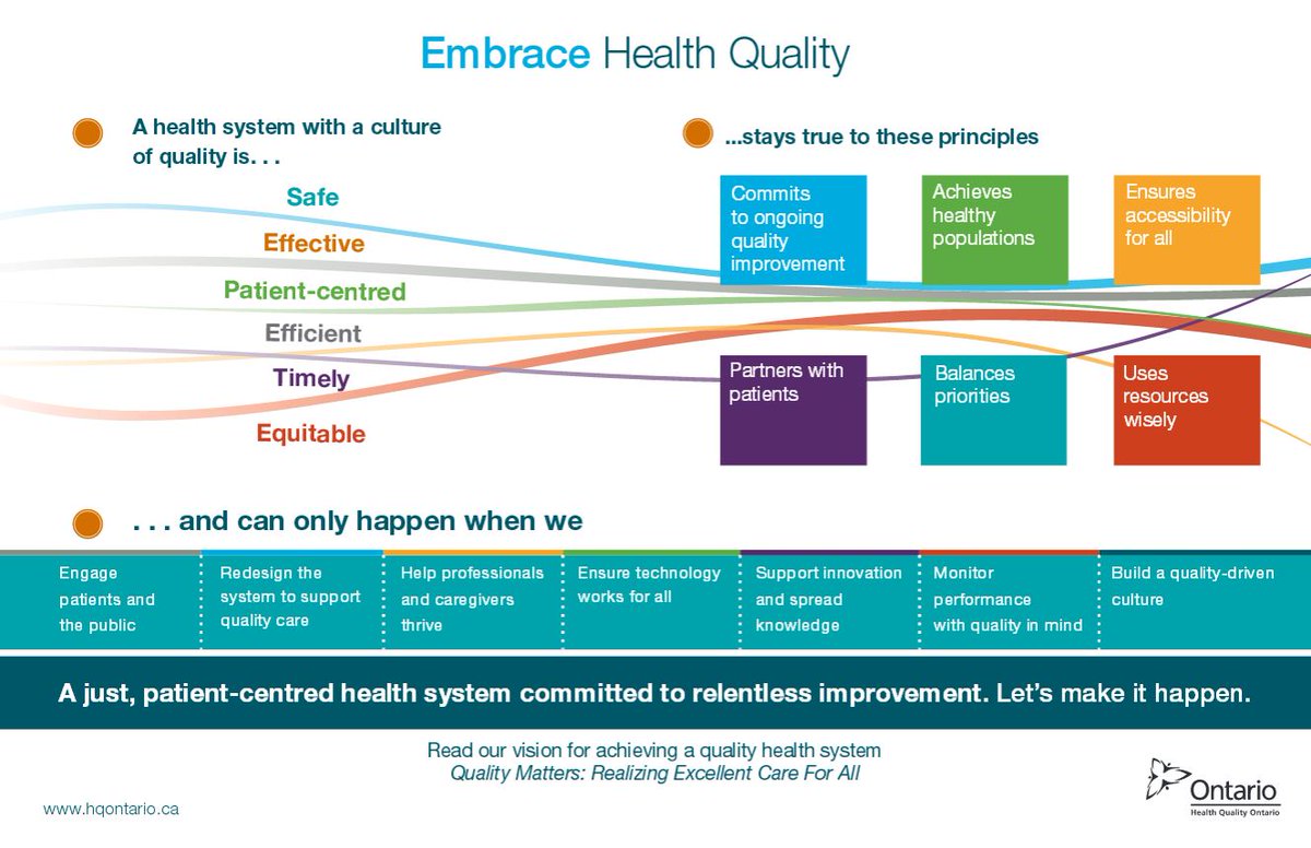 OntarioHealthOH's tweet photo. Embrace Health Quality. 
Safe. Effective. Patient-centred. Efficient. Timely. Equitable. 
Please share our poster. https://t.co/FsQqXCQElO