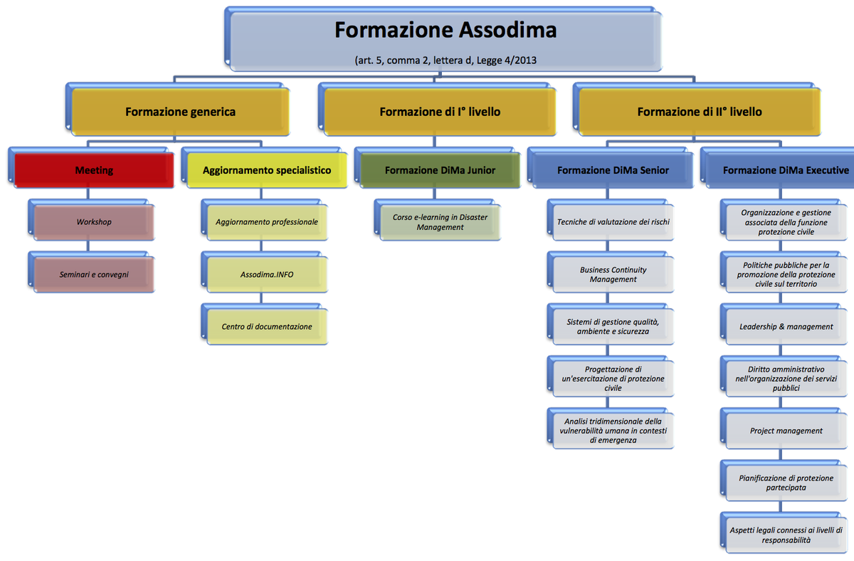 assodima1's tweet photo. La nostra offerta formativa si è arricchita, scopri le novità!
#ProCiv #Formazione
https://t.co/ONx8nvTAKm https://t.co/HC7MIUSWyI