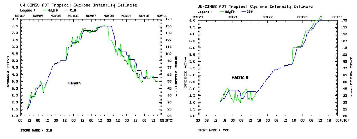 philklotzbach's tweet photo. Automated satellite analysis from Univ. of Wisconsin-Madison indicates #Patricia stronger than #Haiyan https://t.co/3G61xsK9BK