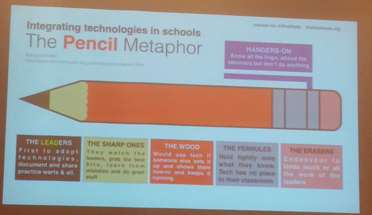 InnovativeEdu's tweet photo. Learned abt the Pencil Metaphor at #tltechlive. Who are ur #edtech leaders, sharp ones, wood, erasers? https://t.co/1wXykpPY10