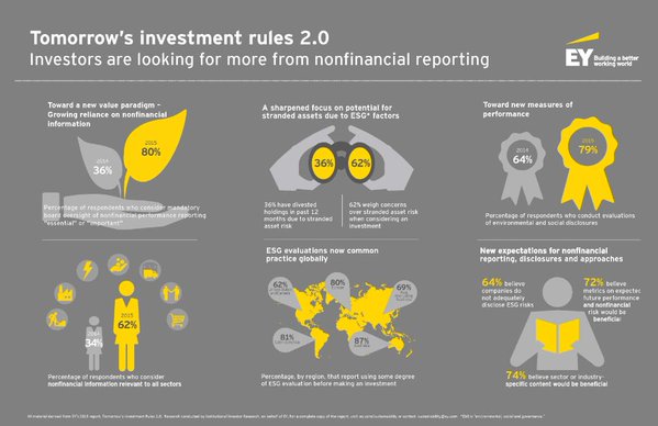 CarbonBubble's tweet photo. #Strandedassets now firmly on investors' agenda, new @EYnews study finds  https://t.co/CshdpeMdrd https://t.co/1WdwO9wS8i