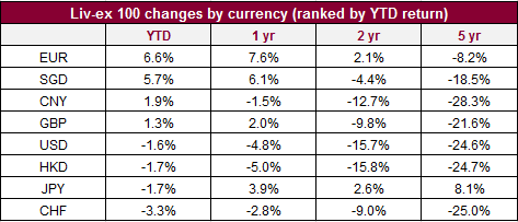 This is how the Liv-ex 100 has performed in various currencies, including CNY, EUR, GBP, USD and more: