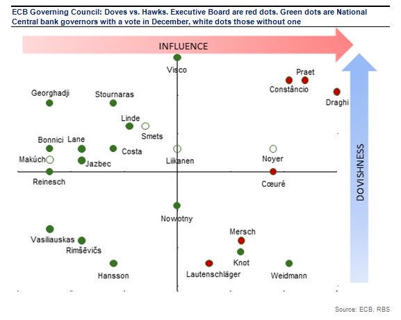 The ECB "Dove-o-meter", from RBS: