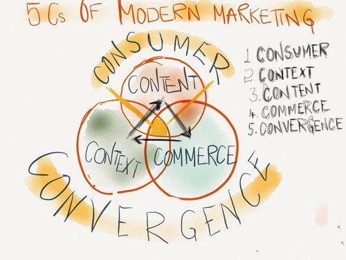 tuteboard's tweet photo. The 5 Cs of Digital Marketing #Consumer #Context #Content #Commerce #Convergence https://t.co/eKCfYp47bL https://t.co/bIo17OB95k
