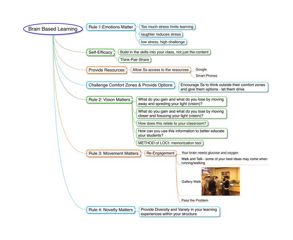 CliffGoodacre's tweet photo. Great session on Brain Based Learning by @MirelesTrey #flexlearning2015 https://t.co/muyKSJWuUp