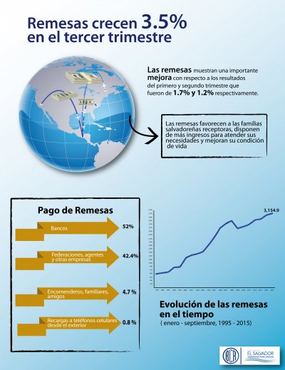REMESAS CRECEN 3.5% EN EL TERCER TRIMESTRE DE 2015 ow.ly/TMngV