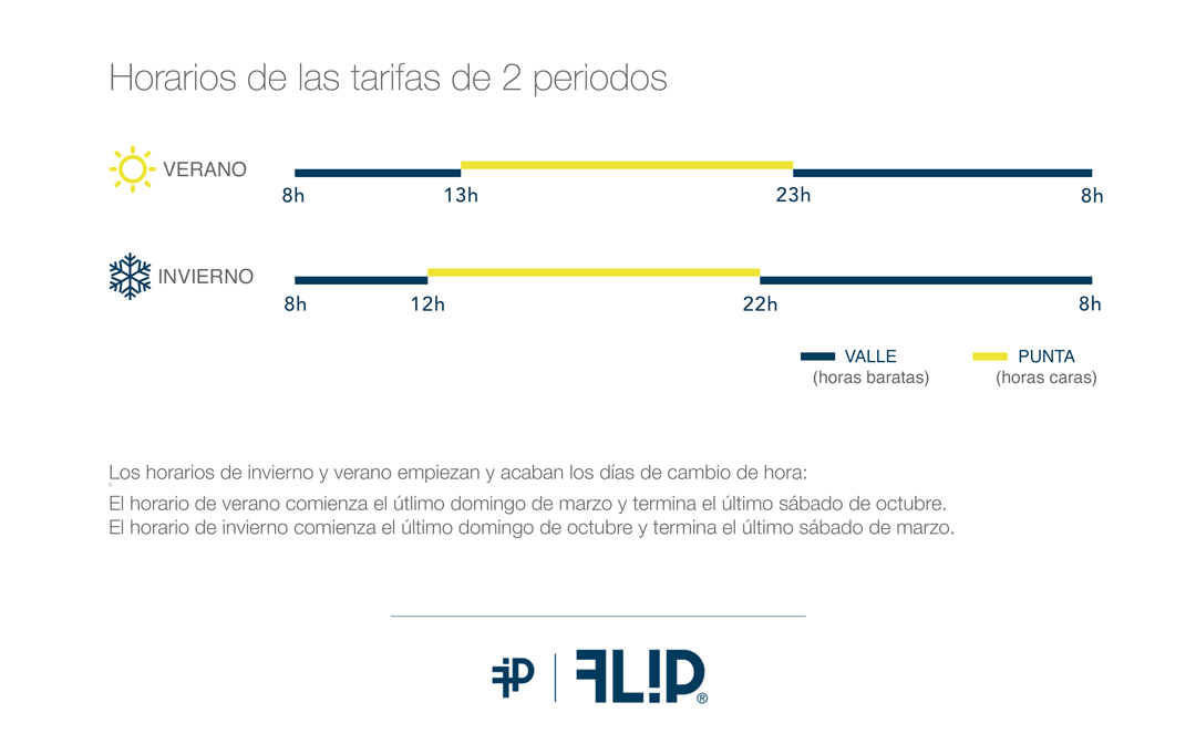 flipenergia's tweet photo. ¡Hola! Os recordamos que este domingo empiezan los horarios de invierno de las tarifas eléctricas. 

¡Hasta pronto! https://t.co/6StCZhcM0E