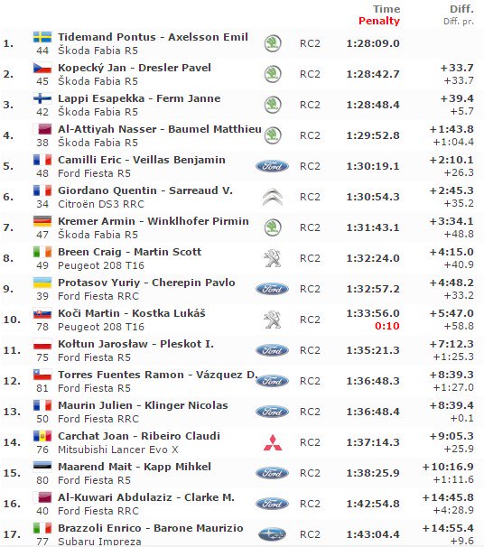 WRC: 51º RallyRACC Catalunya - Costa Daurada [22-25 Octubre] - Página 2 CSBDN3QVAAAtuEm