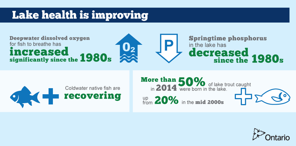 ONenvironment's tweet photo. Our 5-Year Report on #LakeSimcoe is out! The lake is improving &amp; there’s still work to do! https://t.co/w8GHRAXU3k https://t.co/jpepF0I1bT