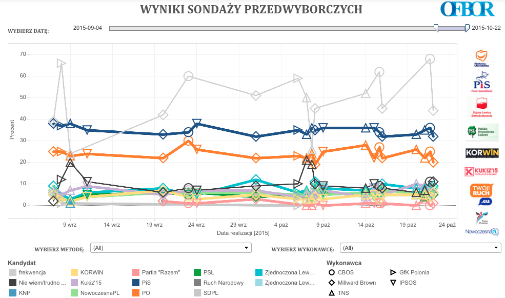 sardanapal's tweet photo. A zanim zapadnie cisza wyborcza… Ostatni kombajn sondażowy #OFBOR na #BIQdata #wybory2015 https://t.co/Q1nCvVkHEq https://t.co/dII4GvTDyC