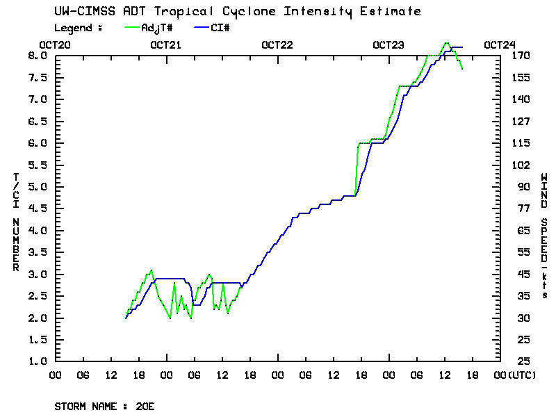 Hurricane Intensity Chart