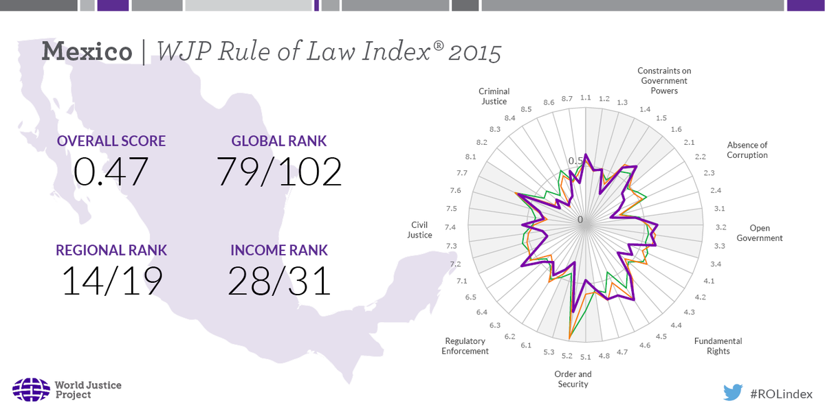 TheWJP's tweet photo. Miss our presentation at #EECoparmex2015? Here's Mexico's 2015 WJP Rule of Law Index data: https://t.co/z5FBTqsutl https://t.co/Q6OZVvIX3r